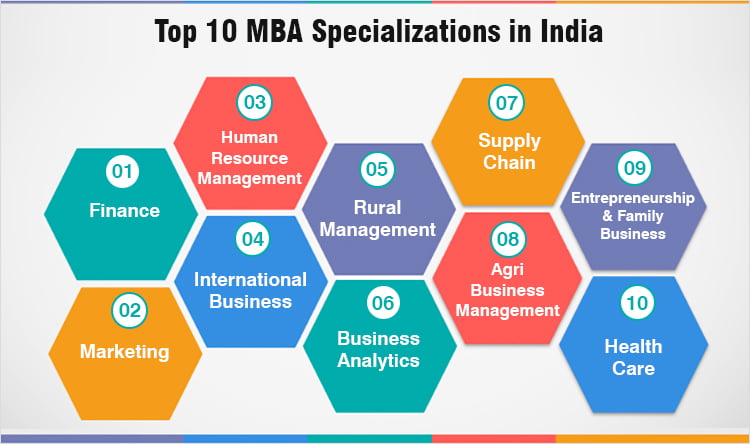 Courses After MBA | Courses After MBA Details, Job Oppurtunities, Salary