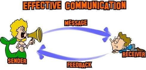 FIVE ELEMENTS (FACTORS) OF THE PROCESS OF COMMUNICATION: