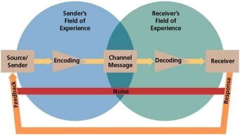 PROCESS OF COMMUNICATION