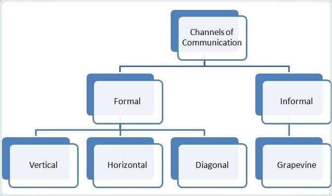 Channels of Communication