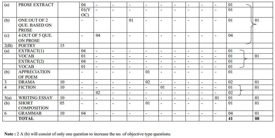 MP Board Class 11th English Solutions A Voyage, The Spectrum 4 MP Board Class 11 English Blue Print of Question Paper 4