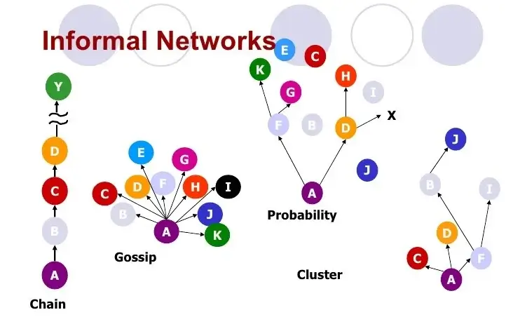 informal communication grapevine 1